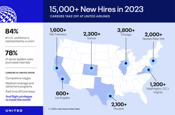 United Airlines wants to hire 15,000+ new employees in 2023